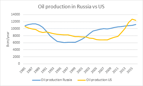 oil production in russia vs US.png