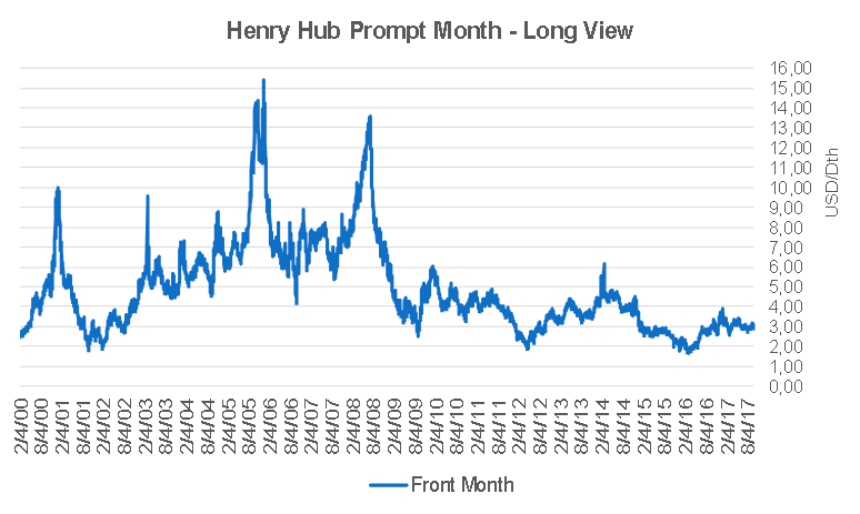 Henry Hub prompt month prices.png