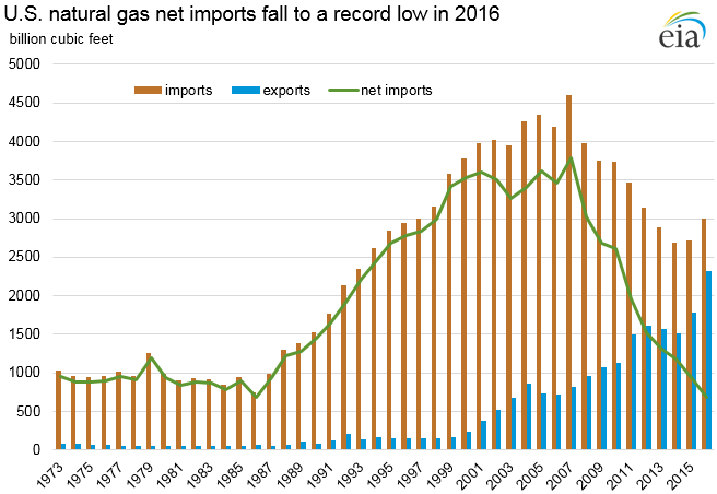 imports and exports of gas.png