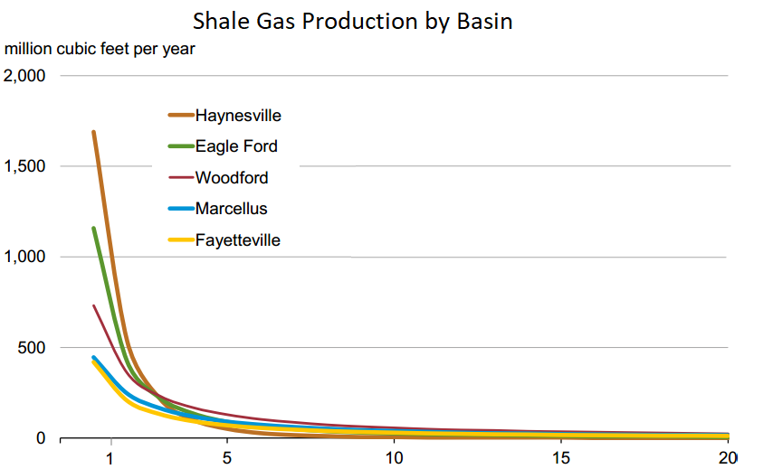 shale gas production by basin.png