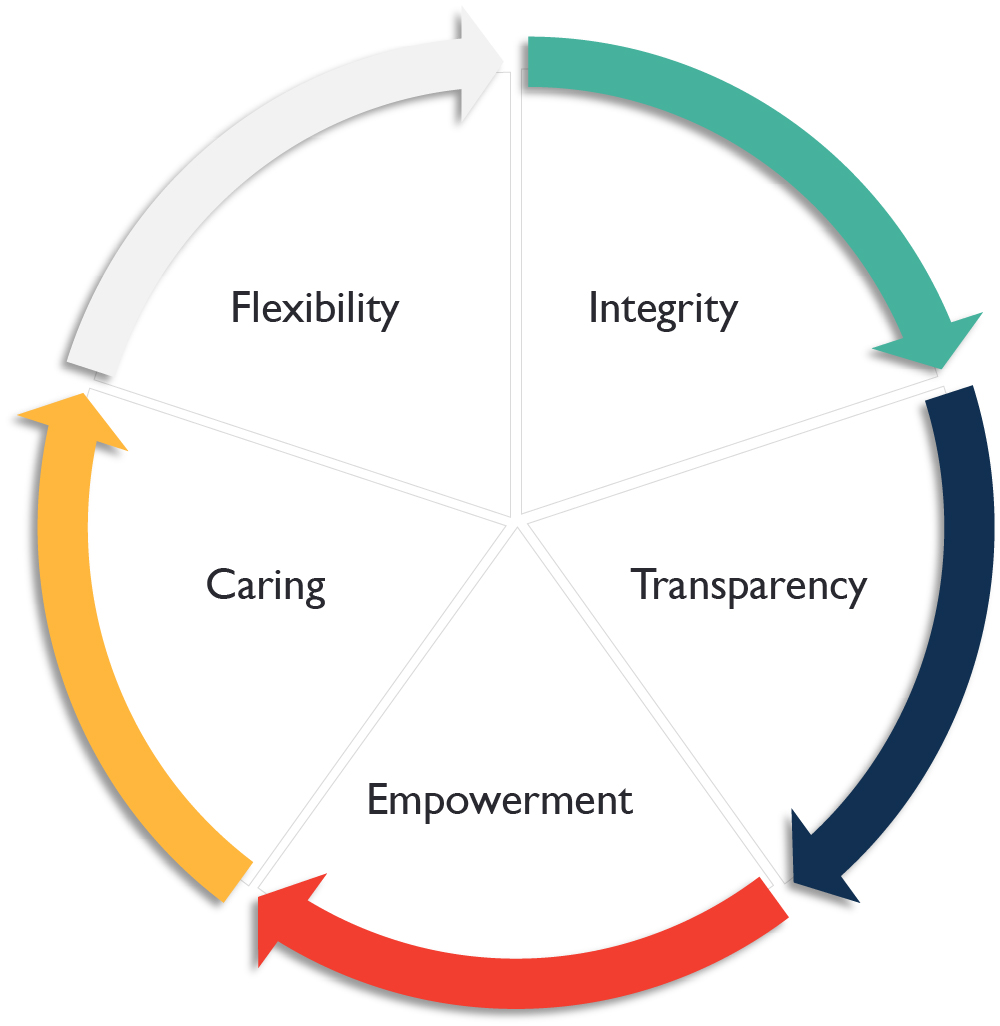 Our core values