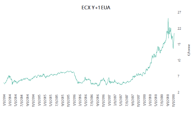 carbon prices